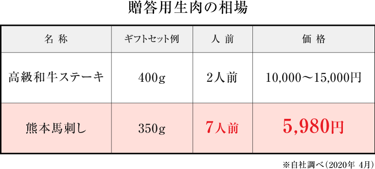 贈答用生肉の相場